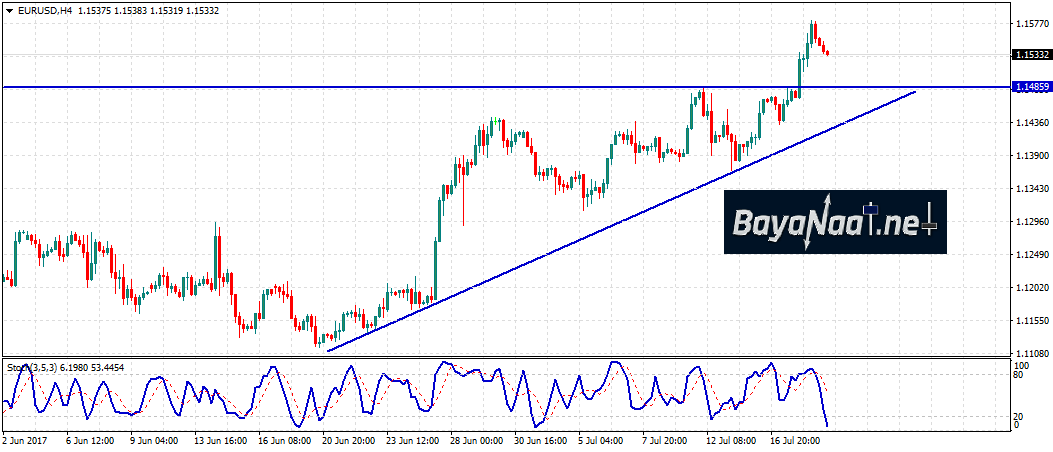 اليورو/دولار يصعد في ظل هبوط الدولار ورغم البيانات الأوروبية الضعيفة
