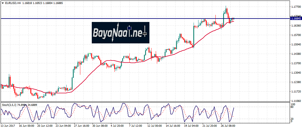 زوج اليورو/دولار يتراجع بالرغم من ضعف الدولار…فهل انتهى الصعود؟