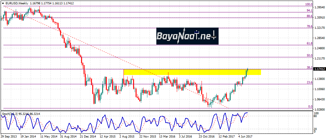 يورو/دولار : المكاسب تتواصل بعد تثبيت سعر الفائدة الأمريكي