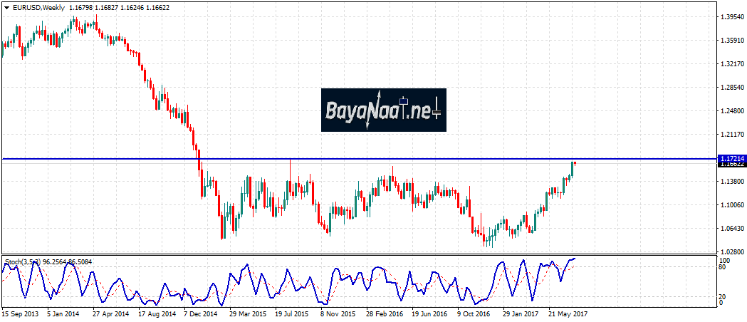زوج اليورو/دولار : التحليل الفني والأساسي 25 يوليو 2017
