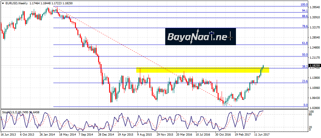 تحليل زوج اليورو/دولار اليوم : هل استعادت العملة الموحدة مجدها؟