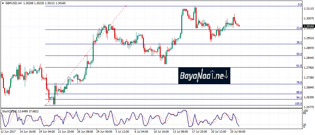 الإسترليني/دولار : هل سيخالف تقرير الناتج المحلي الإجمالي التوقعات اليوم؟