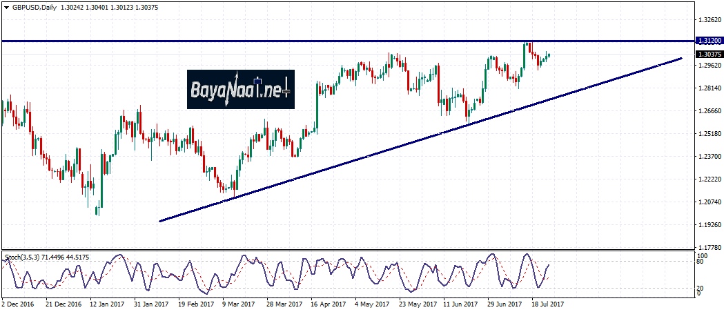 الإسترليني/دولار : التحليل الفني والأساسي 25ـ07ـ2017