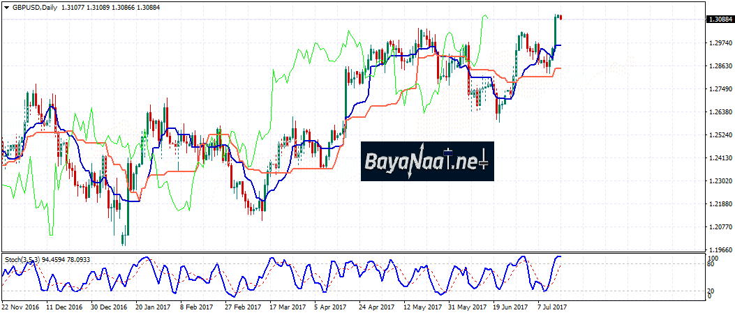 الإسترليني/دولار يصنع المفاجأة ويختبر مستويات 1.31… فهل يصمد؟
