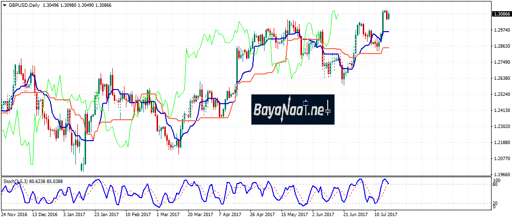 الإسترليني يتخلى عن مكاسبه أمام الدولار تزامنا مع انطلاق مفاوضات البريكست