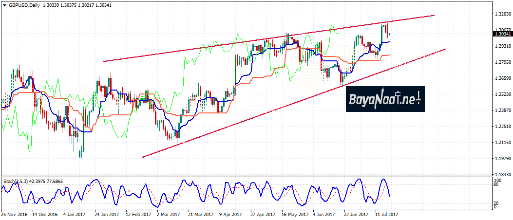 الإسترليني/دولار يستأنف هبوطه بعد بيانات التضخم