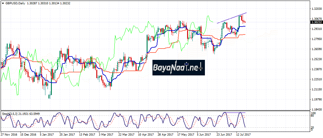 باوند/دولار : التحليل الفني والأساسي 20 ـ 07 ـ 2017