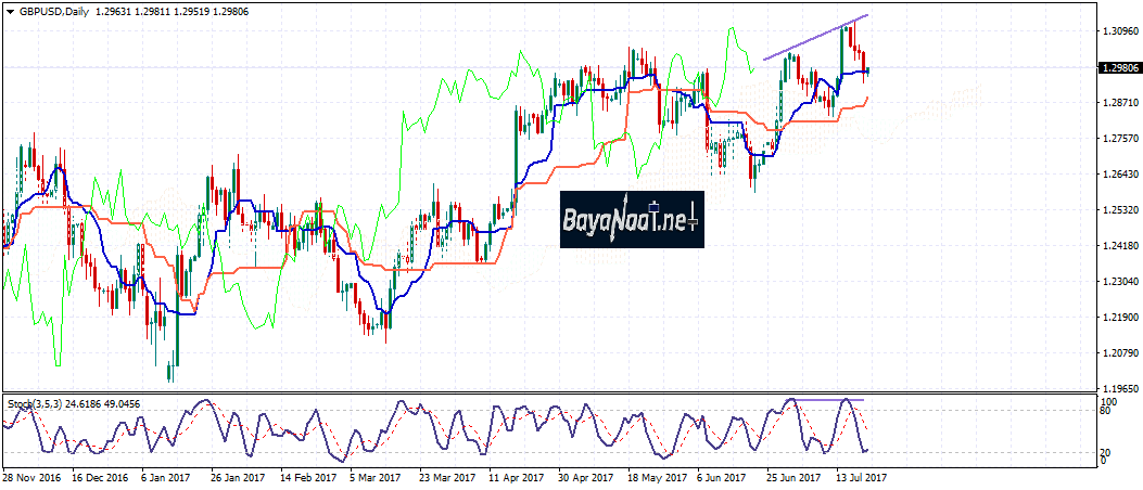 الإسترليني/دولار : الخسائر متواصلة بالرغم من تقرير مبيعات التجزئة الإيجابي!