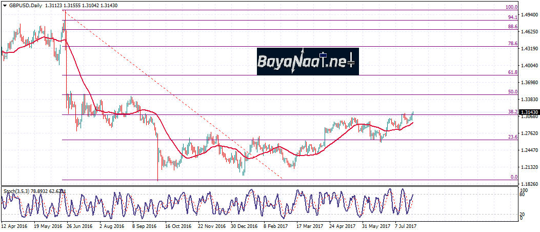 الإسترليني/دولار : التحليل الفني والأساسي 27ـ07ـ2017