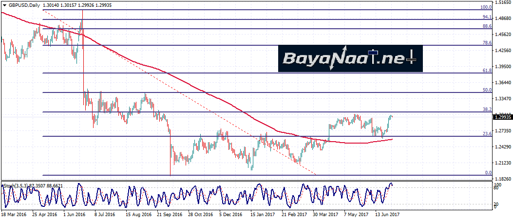 زوج الإسترليني/دولار: التحليل الفني والأساسي 03 يوليو 2017