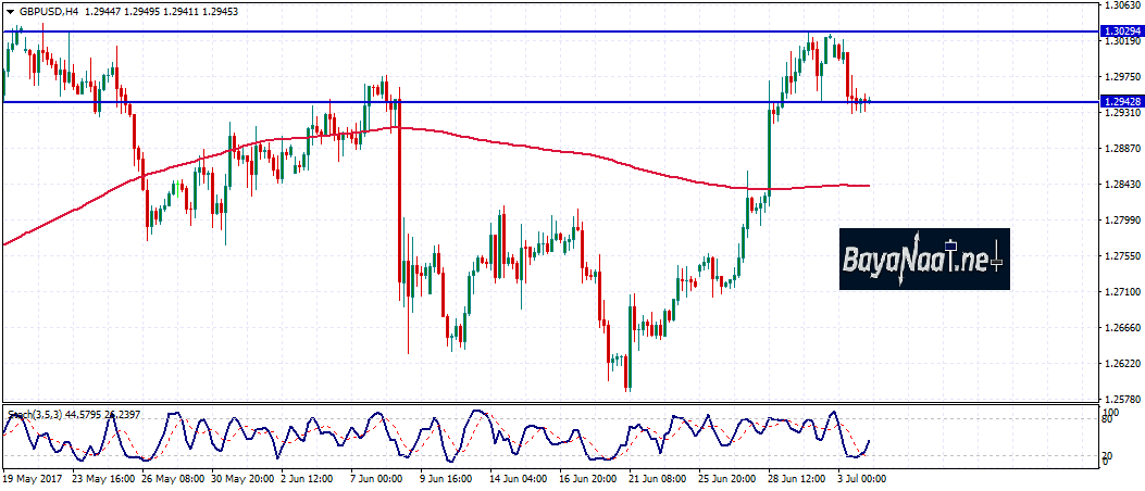 باوند/دولار : هل يفشل الاسترليني في مواجهة الدولار؟