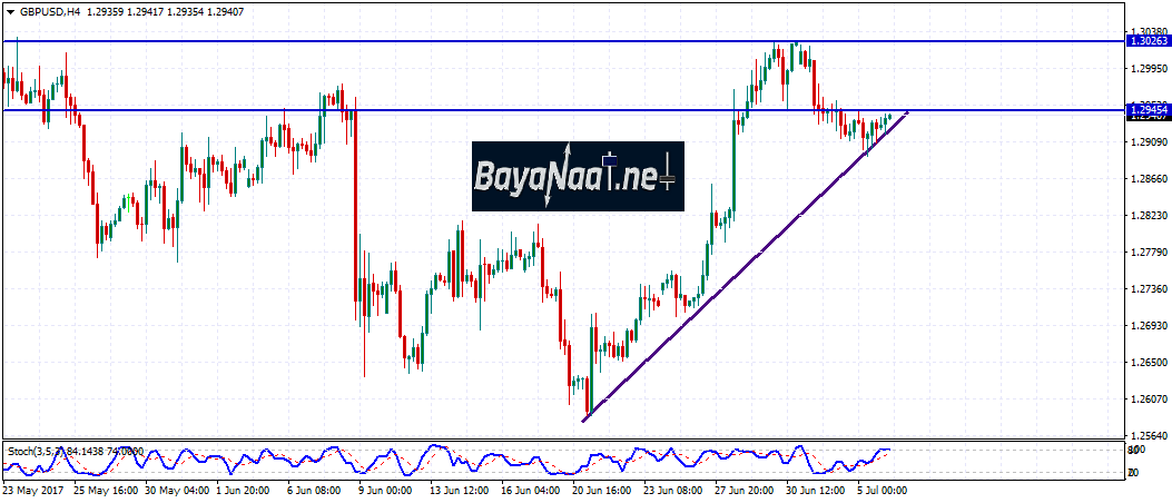 الإسترليني/دولار : التحليل الفني والأساسي 06 يوليو 2017