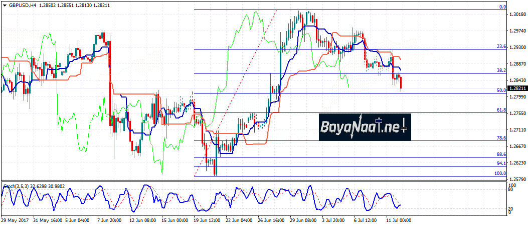 تحليل باوند/دولار يوم 12ـ07ـ2017