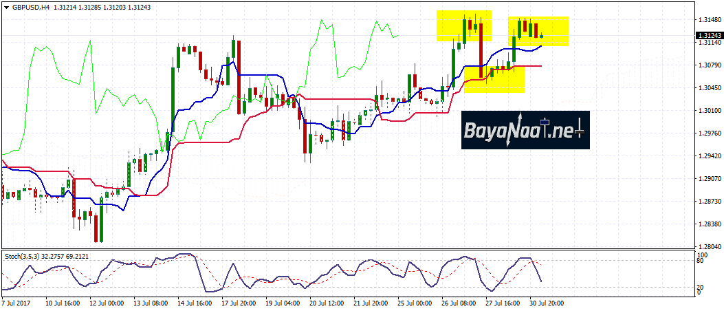 زوج الإسترليني/دولار : هل ينجح في ملامسة مستويات 1.32 هذا الأسبوع؟