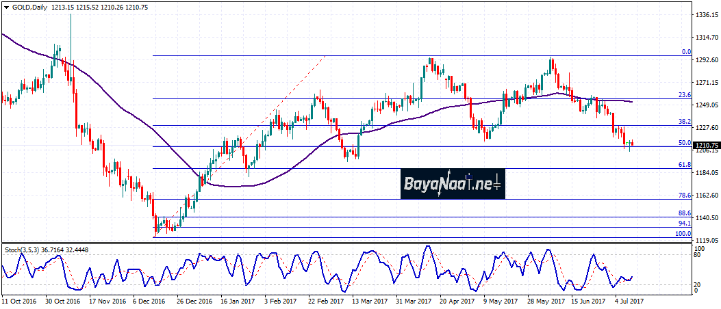 تحليل الذهب اليوم : هل ينتصر البائعون مرة أخرى؟