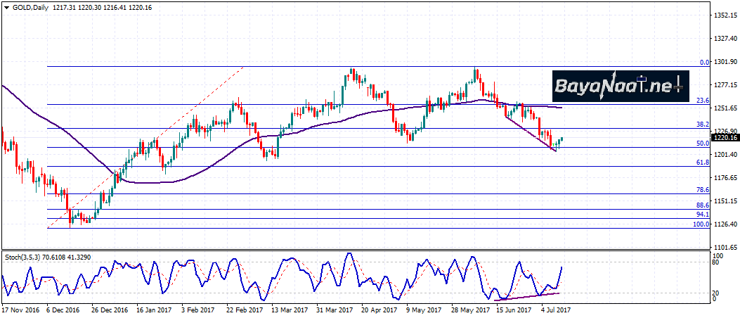 أسعار الذهب اليوم : هل حان وقت الشراء؟