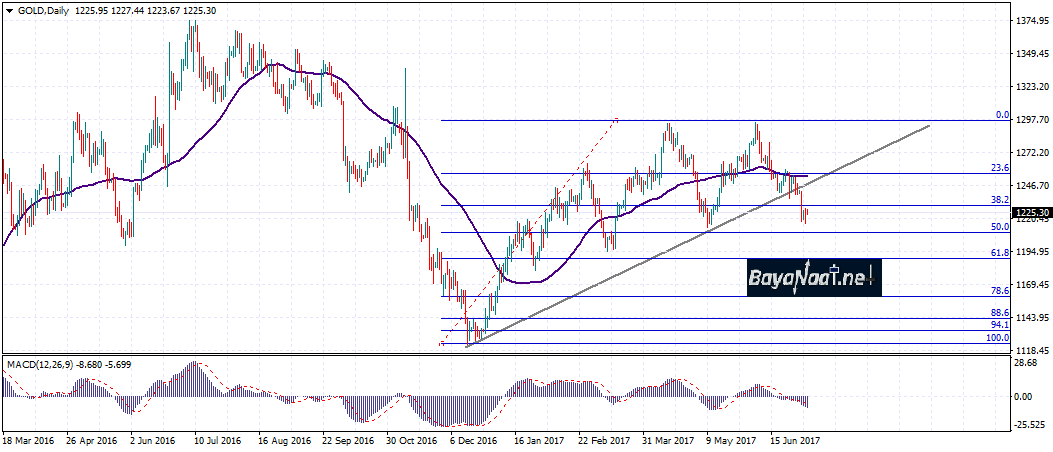 الذهب عند أدنى مستوياته منذ مايو الماضي