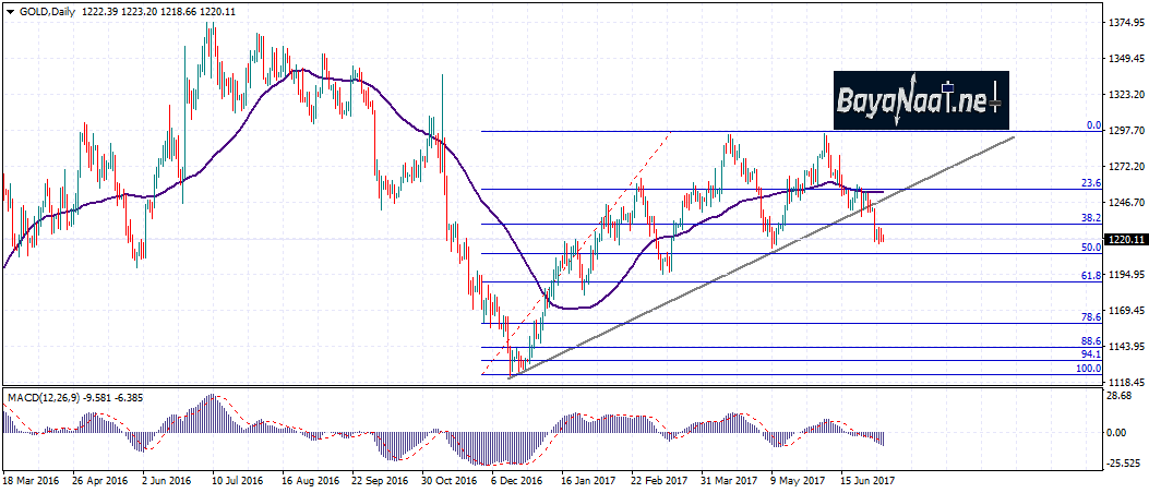 الذهب يجد صعوبة في استعادة بريقه!