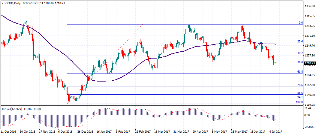 الدولار يتفوق على الذهب من جديد!