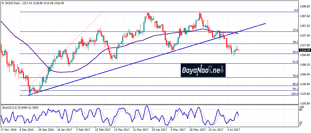 الذهب يحاول الصعود ولكن هل ينجح؟