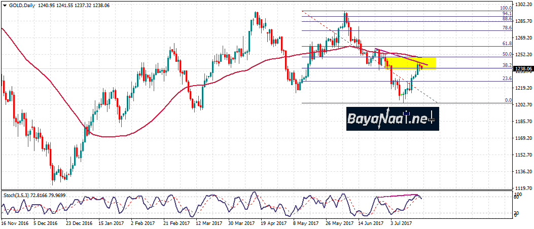 الذهب يكافح للحفاظ على مكاسبه…فهل ينجح اليوم؟