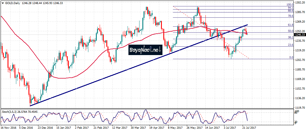 أسعار الذهب تتخلى عن مكاسبها قبيل الإعلان عن سعر الفائدة الأمريكي