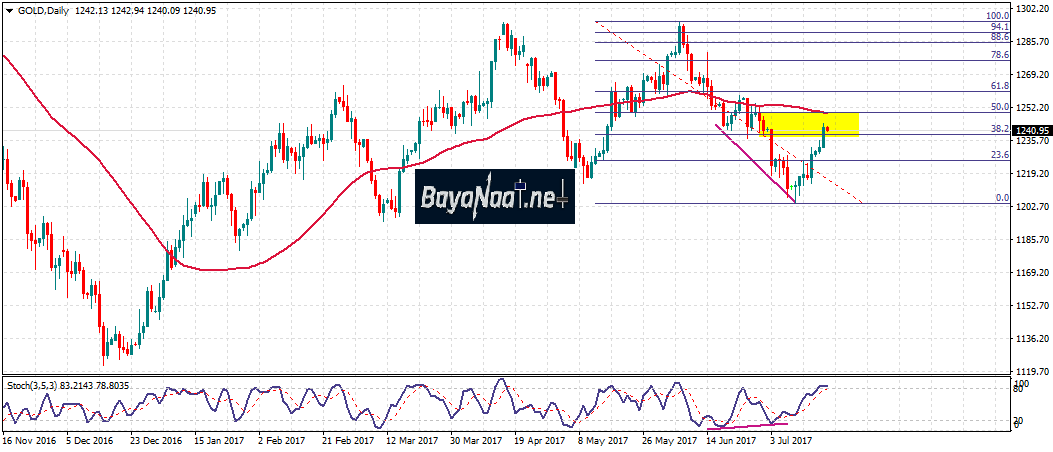 الذهب يستفيد من هبوط الدولار… فهل يختبر مستويات 1250دولار ؟