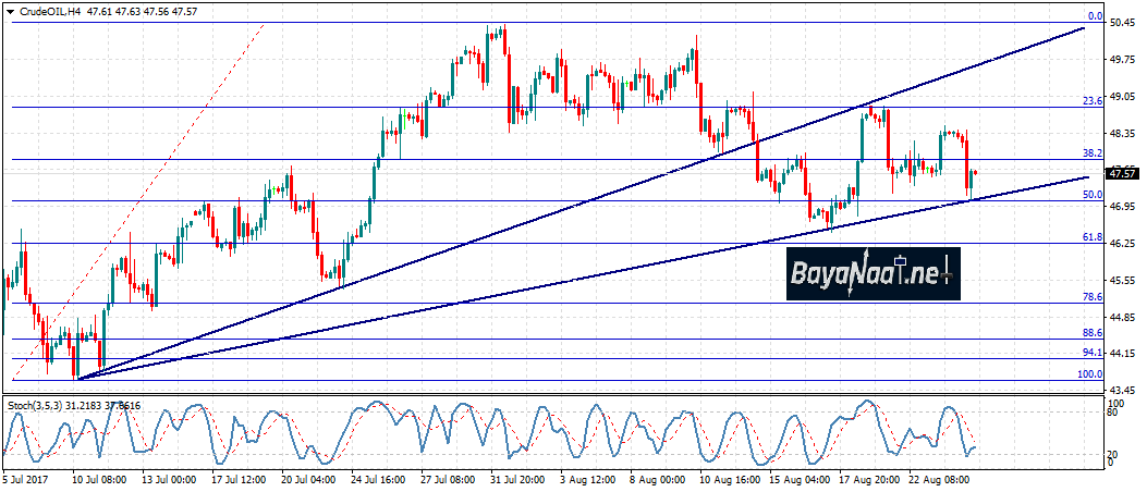 النفط الخام اليوم: مازال تقرير المخزونات يدعم الصعود