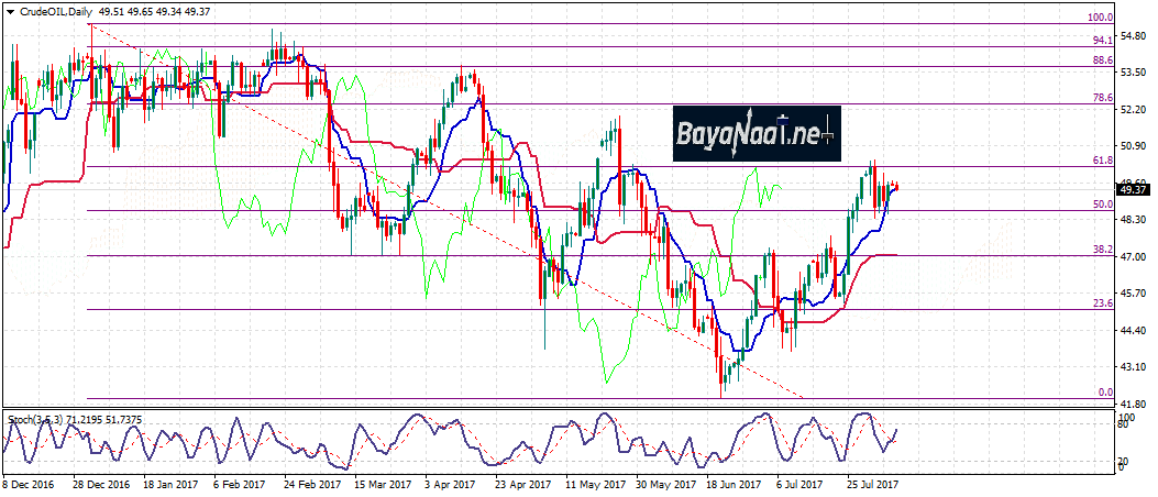 أسعار النفط : التحليل الفني والأساسي 07 أغسطس 2017