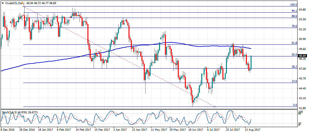 أسعار النفط اليوم : التحليل اليومي 21ـ08ـ2017