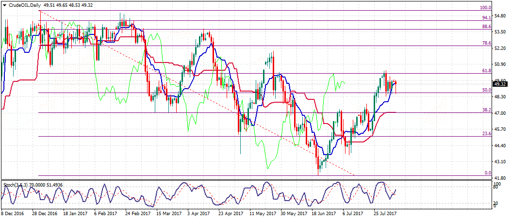 النفط : تخمة المعروض تضغط على معنويات المتداولين