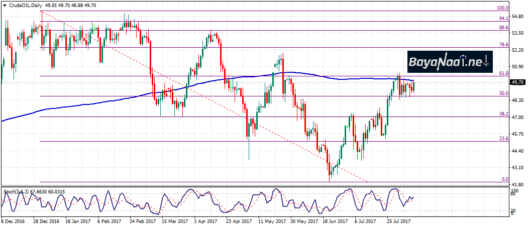 أسعار النفط اليوم : هل تستمر المكاسب بدعم من تراجع المخزونات الأمريكية؟