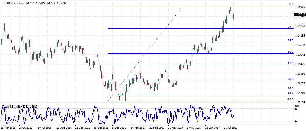 يورو/دولار : التحليل الفني والأساسي 11ـ08ـ2017