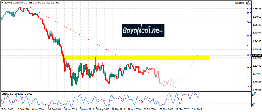 يورو/دولار : هل تدعم تصريحات دراغي اليوم الاتجاه الصاعد