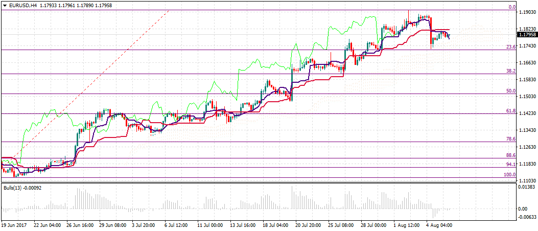 تحليل يورو/دولار : الأنظار تتجه صوب تقرير فرص العمل الأمريكي