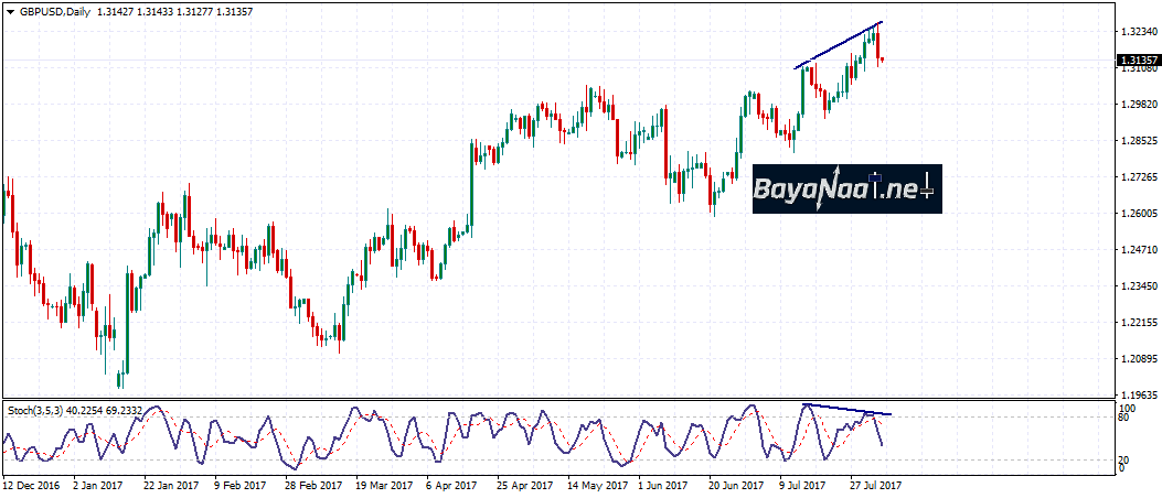 استرليني/دولار يعاود الهبوط بعد أن أبقى بنك انجلترا المركزي على سعر الفائدة ثابتا