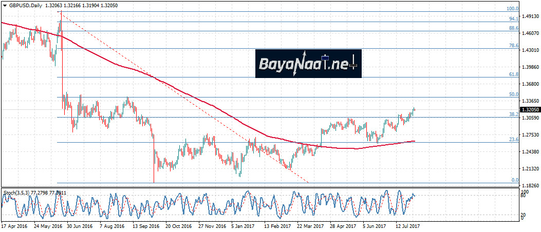 إسترليني/دولار : التحليل الفني والأساسي 02 ـ 08 ـ 2017