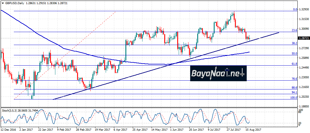 إسترليني/دولار : التحليل الفني والأساسي 21ـ08ـ2017