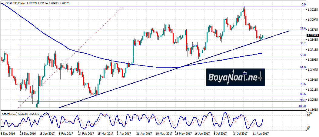 باوند/دولار : هل ينجح في تحقيق صعود اليوم؟