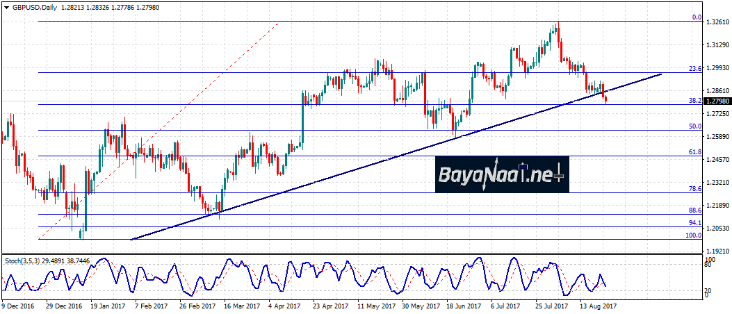 باوند/دولار: الهبوط مستمر بالرغم من خسائر الدولار