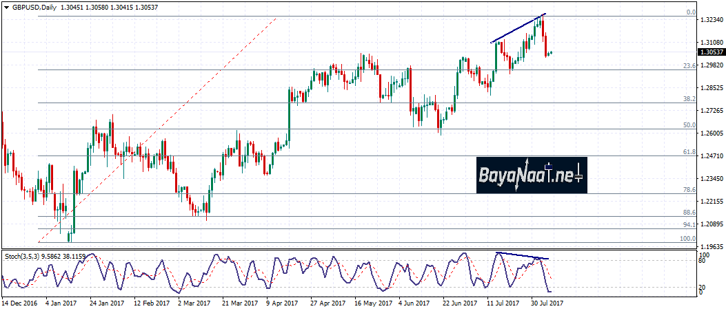 تحليل باوند/دولار : الدولار يتفوق من جديد… فإلى أين الهبوط؟