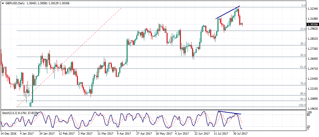 استرليني/دولار : هل حان الوقت لبداية ترند هابط؟