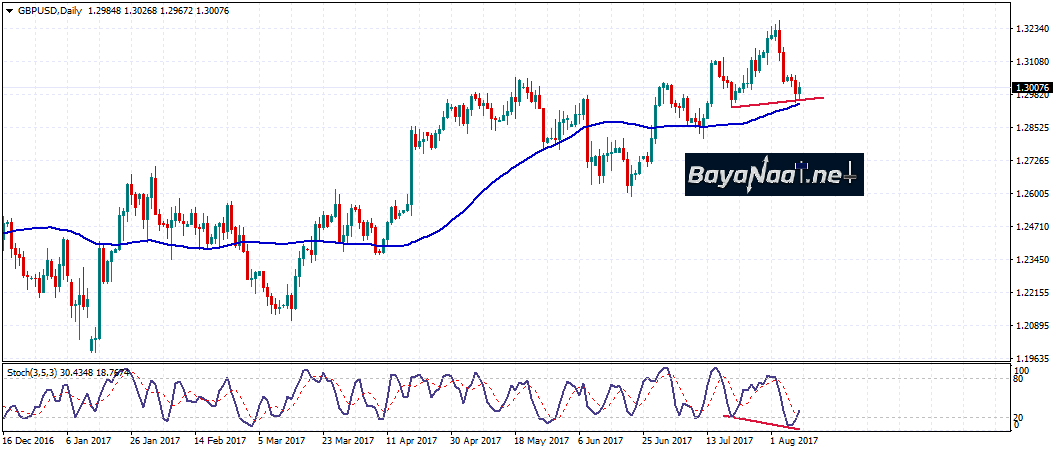 باوند/دولار : كيف سيتفاعل مع البيانات البريطانية اليوم؟