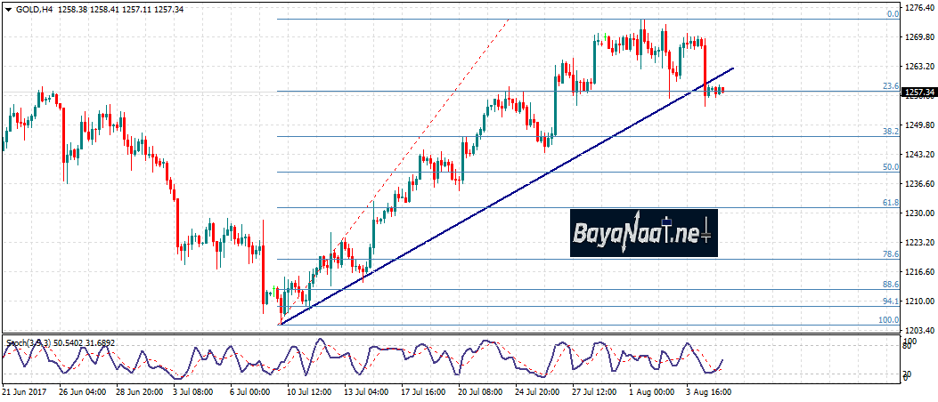 أسعار الذهب : التحليل الفني والأساسي 07 أغسطس 2017