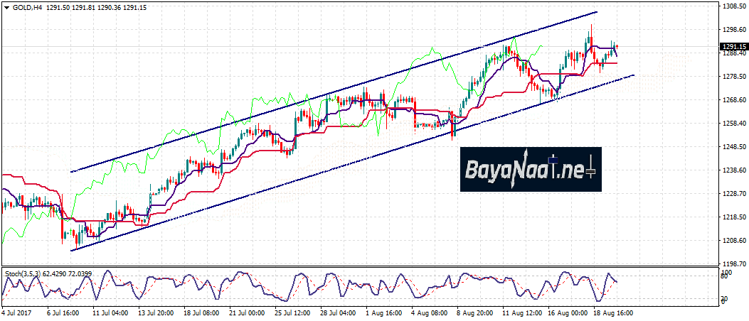الذهب : هل نشاهد عمليات جني أرباح اليوم؟