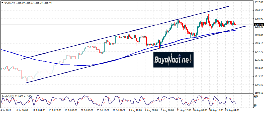 أسعار الذهب : هل يتعزز الطلب اليوم؟