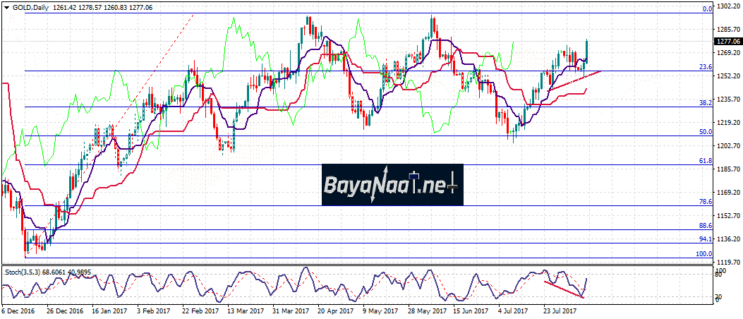 تحليل الذهب اليوم : المخاوف الجيوسياسية تعزز الطلب…فإلى أين الصعود؟