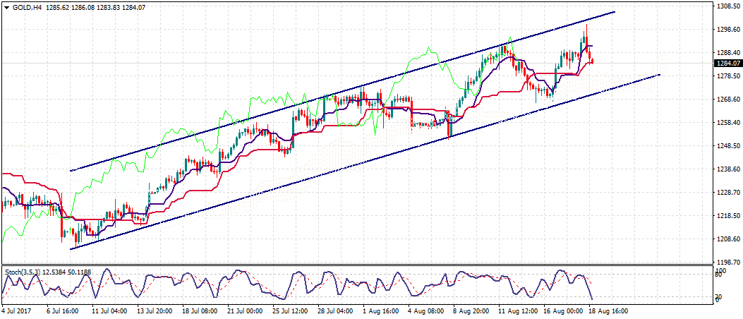 تحليل الذهب اليوم : ماذا بعد مستويات 1300دولار الأونصة؟