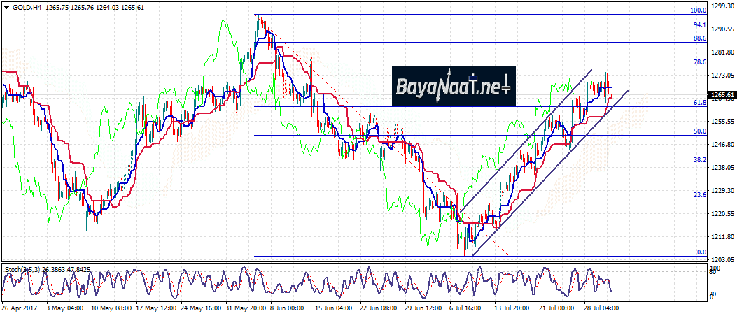 أسعار الذهب : التحليل الفني والأساسي 02 ـ 08 ـ2017