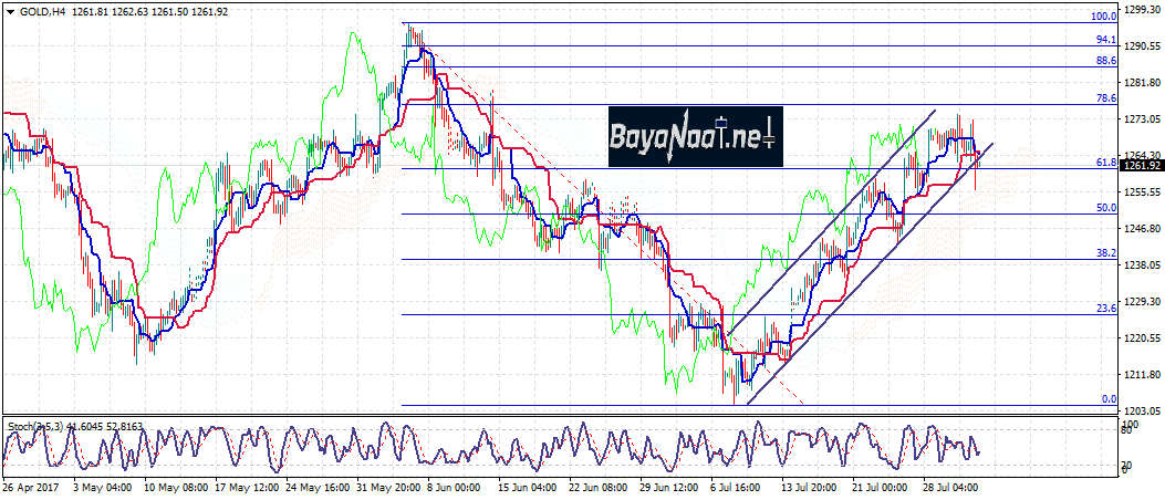 أسعار الذهب اليوم : ماذا بعد 1270 دولار أونصة؟